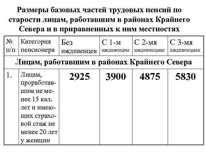 Сколько пенсия на севере россии