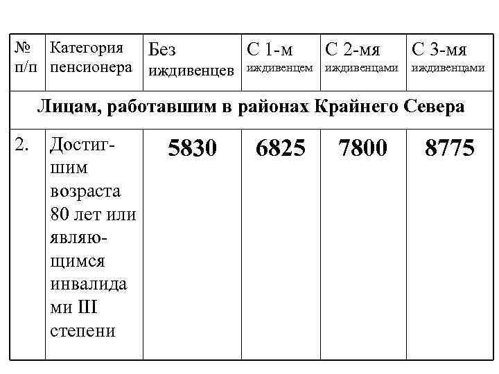 № Категория Без С 1 -м С 2 -мя С 3 -мя п/п пенсионера