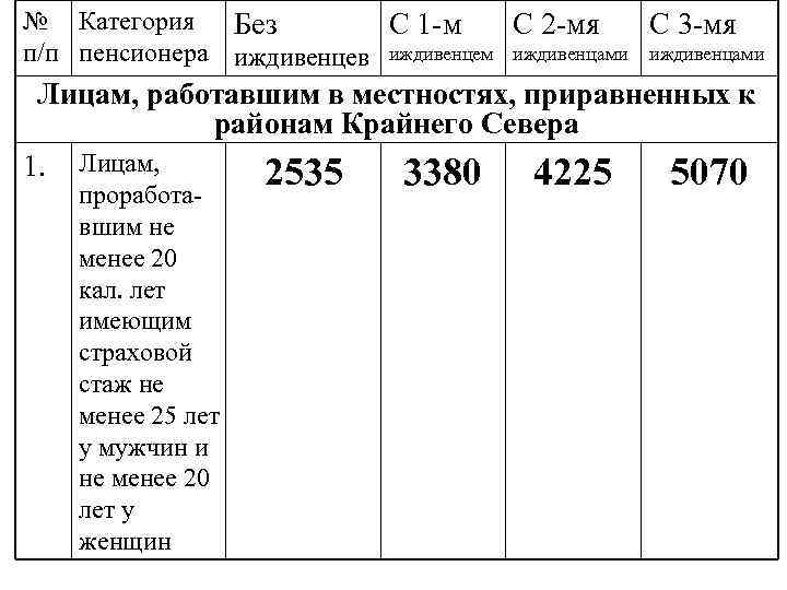 № Категория Без С 1 -м С 2 -мя С 3 -мя п/п пенсионера