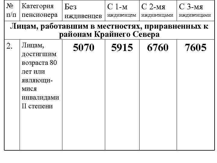 № Категория Без С 1 -м С 2 -мя С 3 -мя п/п пенсионера