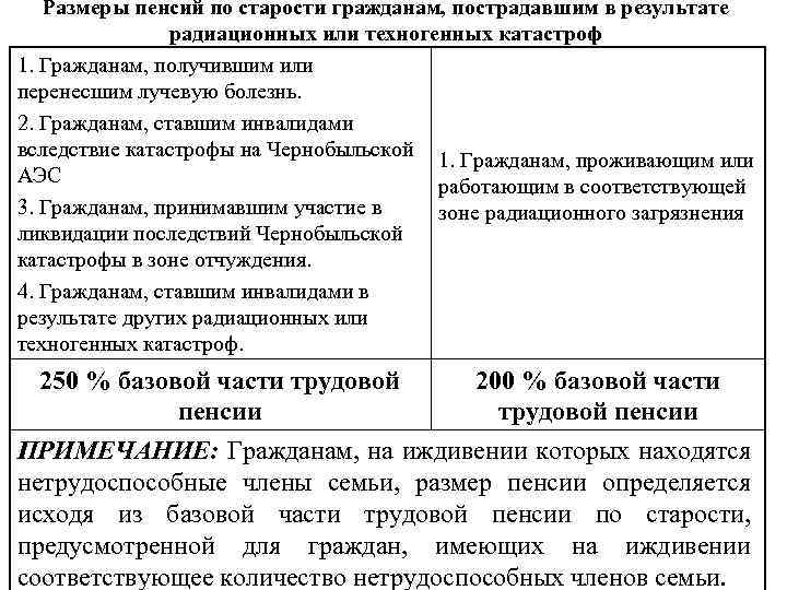 Размеры пенсий по старости гражданам, пострадавшим в результате радиационных или техногенных катастроф 1. Гражданам,