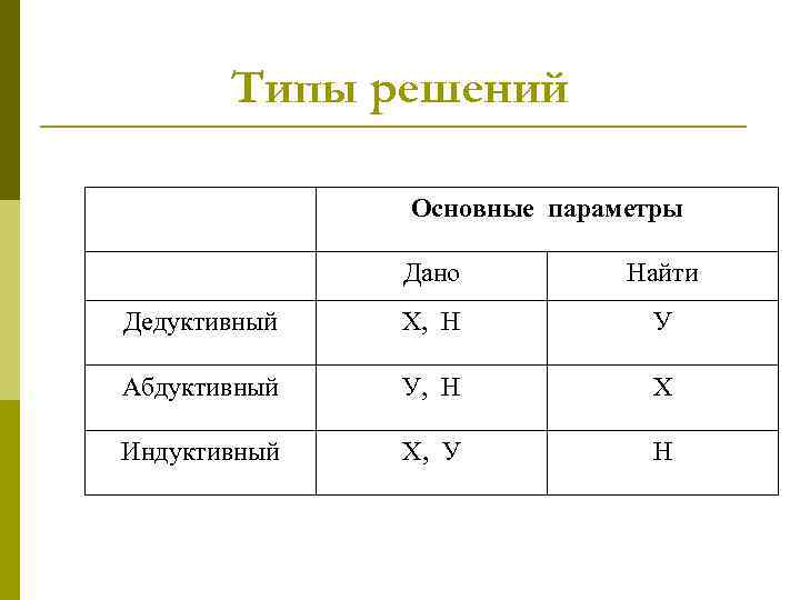 Типы решений Основные параметры Дано Найти Дедуктивный Х, Н У Абдуктивный У, Н Х