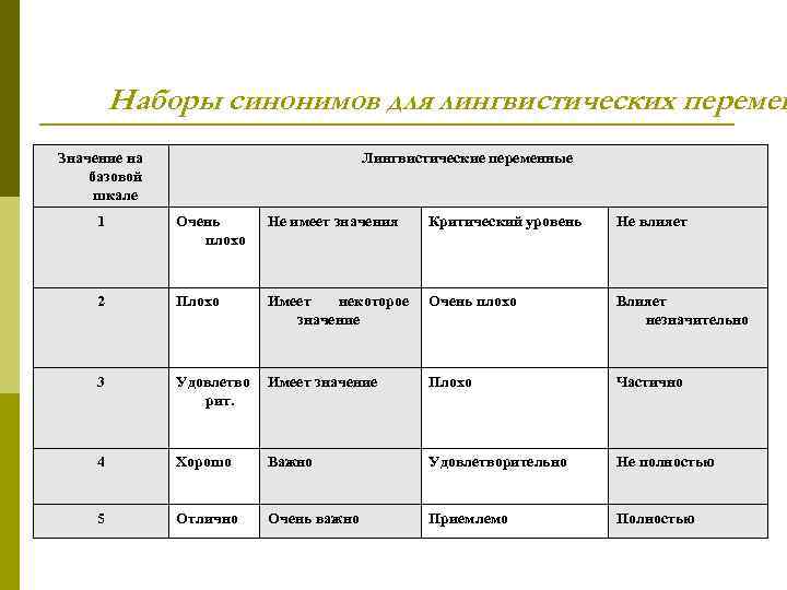 Наборы синонимов для лингвистических перемен Значение на базовой шкале Лингвистические переменные 1 Очень плохо