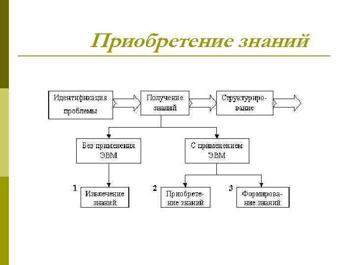 Приобретение знаний