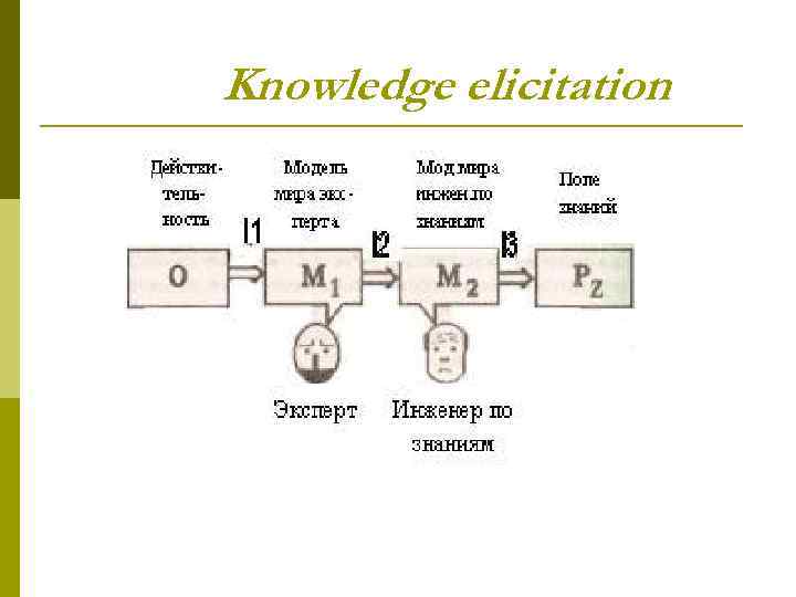 Knowledge elicitation 