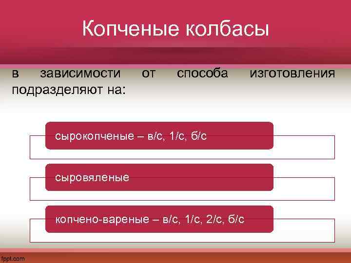 Копченые колбасы в зависимости подразделяют на: от способа сырокопченые – в/с, 1/с, б/с сыровяленые