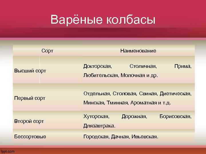 Варёные колбасы Сорт Высший сорт Первый сорт Второй сорт Бессортовые Наименование Докторская, Столичная, Прима,
