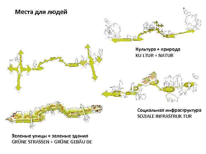  Места для людей Культура + природа KU LTUR + NATUR Социальная инфраструктура SOZIALE