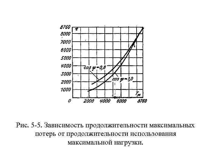 Рис. 5 -5. Зависимость продолжительности максимальных потерь от продолжительности использования максимальной нагрузки. 
