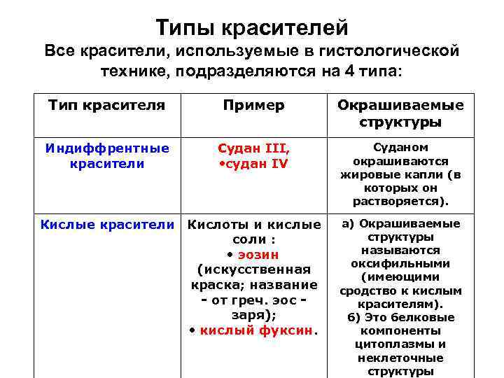 Типы красителей Все красители, используемые в гистологической технике, подразделяются на 4 типа: Тип красителя
