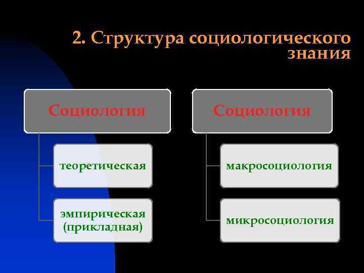 2. Структура социологического знания Социология теоретическая макросоциология эмпирическая (прикладная) микросоциология 