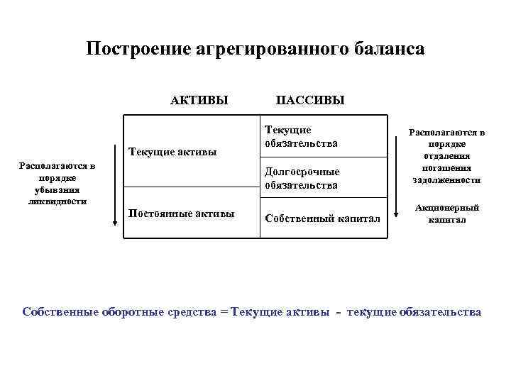 Построение агрегированного баланса АКТИВЫ Текущие активы Располагаются в порядке убывания ликвидности ПАССИВЫ Текущие обязательства