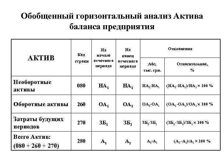 Обобщенный горизонтальный анализ Актива баланса предприятия Отклонения Код строки На начало отчетного периода На