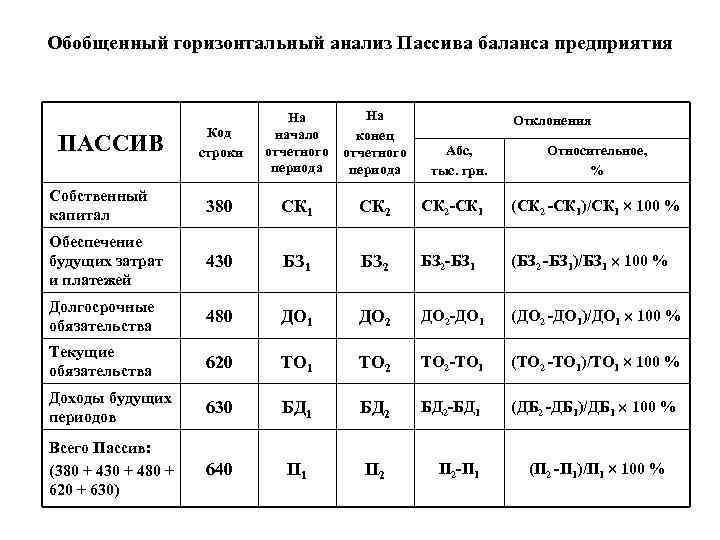 Обобщенный горизонтальный анализ Пассива баланса предприятия Код строки На начало отчетного периода На конец