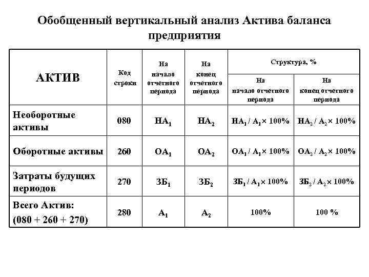 Обобщенный вертикальный анализ Актива баланса предприятия Код строки На начало отчетного периода На конец