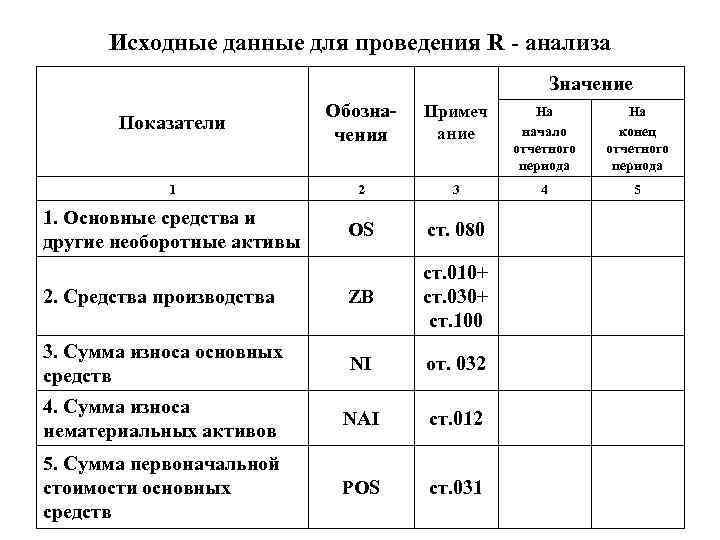 Исходные данные для проведения R - анализа Значение Показатели Обозначения Примеч ание На начало