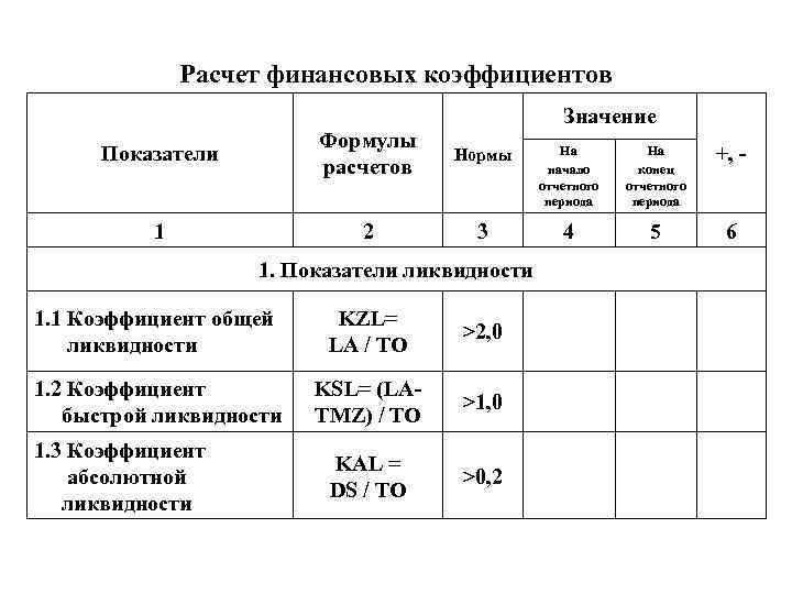 Расчет финансовых коэффициентов Значение Показатели Формулы расчетов Нормы На начало отчетного периода На конец