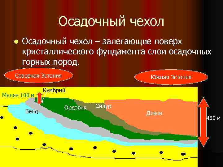 Строение платформы география. Осадочный чехол в Южной Америке. Осадочный чехол платформ. Строение осадочного чехла. Фундамент и осадочный чехол.