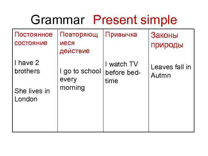 Grammar Present simple Постоянное состояние Повторяющ иеся действие I have 2 brothers I watch