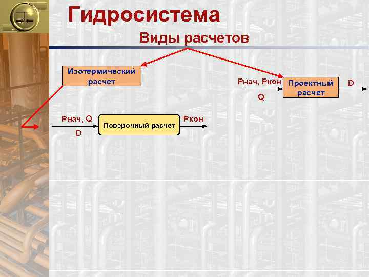 Гидросистема Виды расчетов Изотермический расчет Рнач, Q D Поверочный расчет Рнач, Ркон Проектный расчет