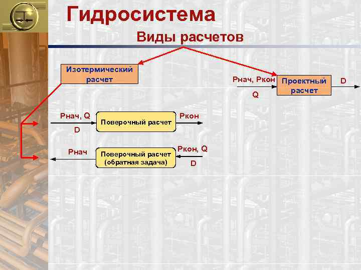 Гидросистема Виды расчетов Изотермический расчет Рнач, Q D Рнач Поверочный расчет (обратная задача) Рнач,