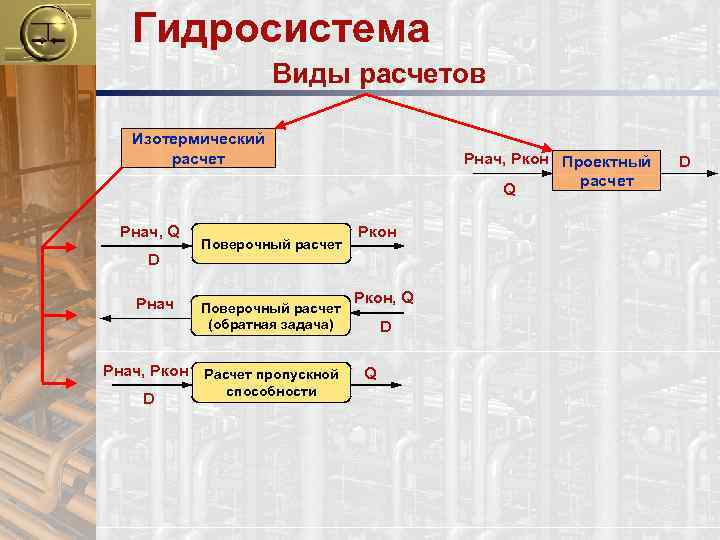 Гидросистема Виды расчетов Изотермический расчет Рнач, Q D Рнач, Ркон D Поверочный расчет (обратная