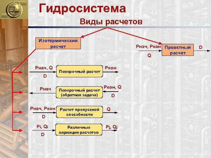 Гидросистема Виды расчетов Изотермический расчет Рнач, Q D Рнач, Ркон D Рi , Qi