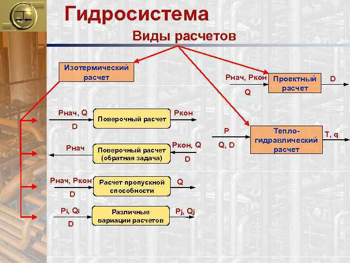 Гидросистема Виды расчетов Изотермический расчет Рнач, Q D Рнач, Ркон D Рi , Qi