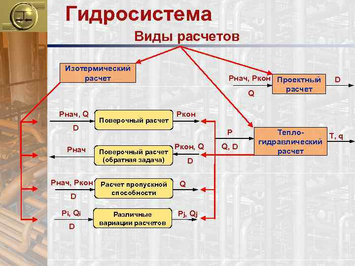 Гидросистема Виды расчетов Изотермический расчет Рнач, Q D Рнач, Ркон D Рi , Qi