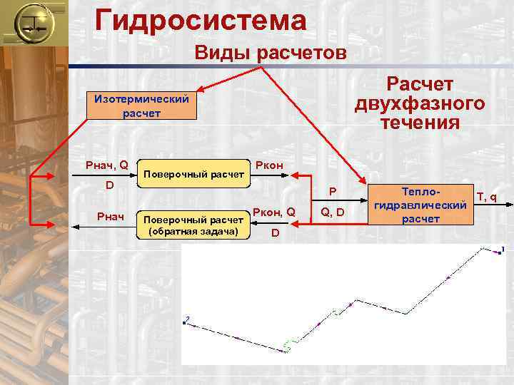 Гидросистема Виды расчетов Расчет двухфазного течения Изотермический расчет Рнач, Q D Рнач Поверочный расчет