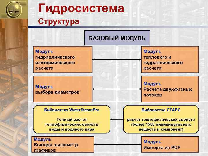 Гидросистема Структура БАЗОВЫЙ МОДУЛЬ Модуль гидравлического изотермического расчета Модуль теплового и гидравлического расчета Модуль