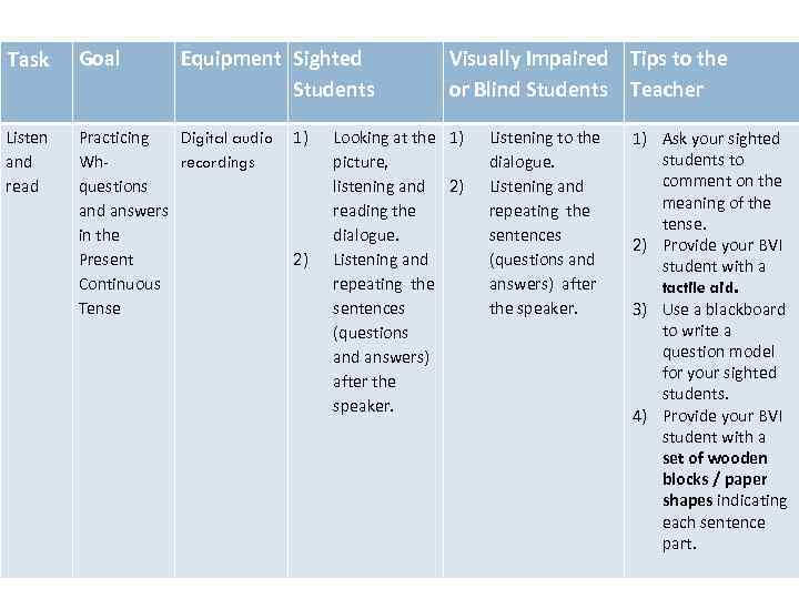 Task Goal Equipment Sighted Students Listen and read Practicing Digital audio Whrecordings questions and