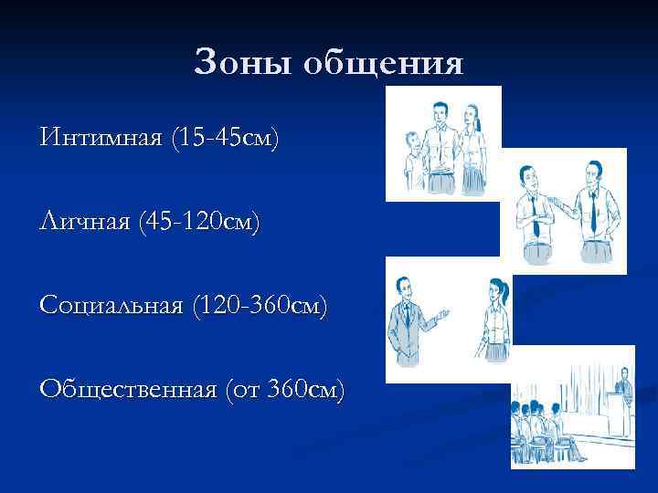 Зоны общения Интимная (15 -45 см) Личная (45 -120 см) Социальная (120 -360 см)