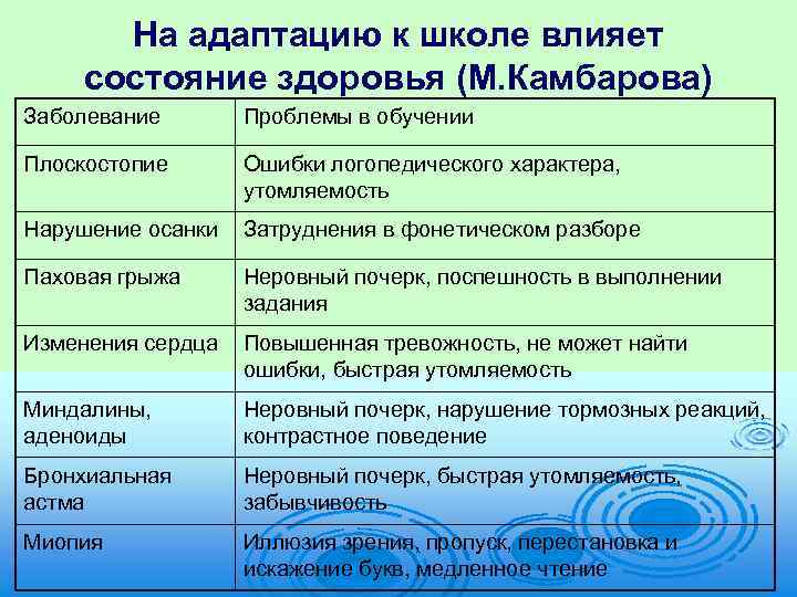 На адаптацию к школе влияет состояние здоровья (М. Камбарова) Заболевание Проблемы в обучении Плоскостопие