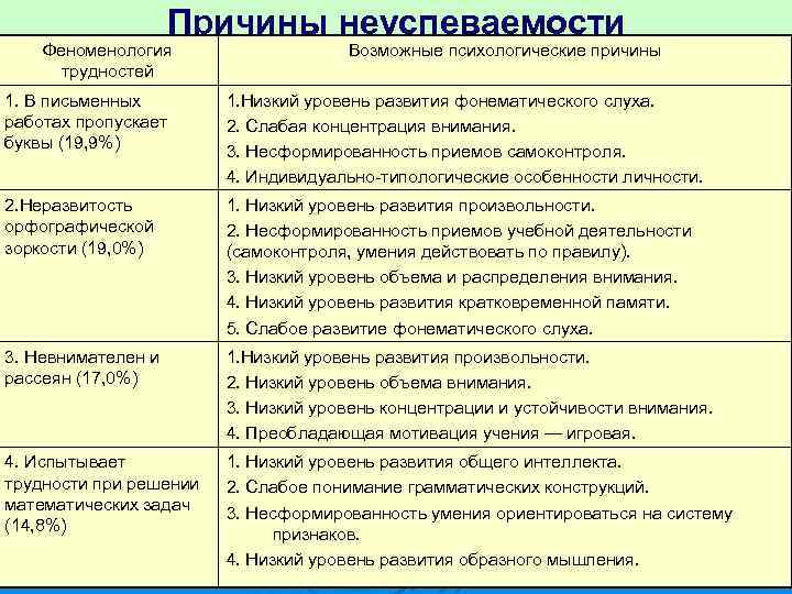 Причины неуспеваемости Феноменология трудностей Возможные психологические причины 1. В письменных работах пропускает буквы (19,