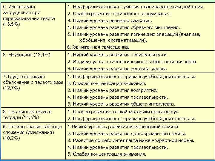 5. Испытывает затруднения при пересказывании текста (13, 5%) 1. Несформированность умения планировать свои действия.