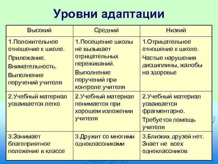 Уровни адаптации Высокий Средний Низкий 1. Положительное отношение к школе. Прилежание. Внимательность. Выполнение поручений