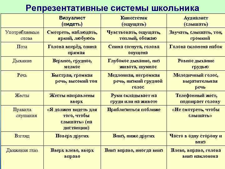 Репрезентативные системы школьника Визуалист (видеть) Кинестетик (ощущать) Аудиалист (слышать) Употребляемые слова Смотреть, наблюдать, яркий,