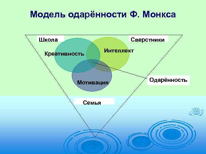 Модель одарённости Ф. Монкса Школа Сверстники Креативность Интеллект Мотивация Семья Одарённость 