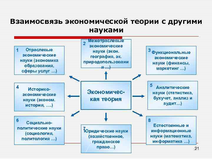 Соотношение науки и культуры. Связь экономической теории с другими дисциплинами. Взаимосвязь функций экономики. Взаимосвязь экономической науки с другими науками. Взаимосвязь экономики с другими экономическими науками.