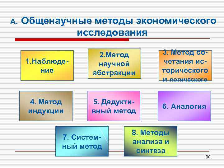 А. Общенаучные методы экономического исследования 1. Наблюдение 2. Метод научной абстракции 3. Метод