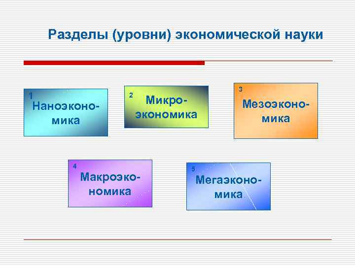 Разделы (уровни) экономической науки 1 Наноэкономика 4 2 Микроэкономика Макроэкономика 5 3 Мезоэкономика Мегаэкономика
