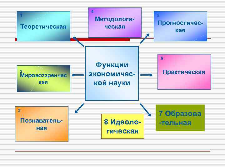 1 Теоретическая 2 Мировоззренчес кая 4 Методологическая Функции экономической науки 3 Познавательная 8 Идеологическая