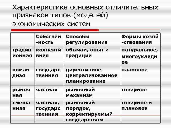 Характеристика основных отличительных признаков типов (моделей) экономических систем Собствен -ность Способы регулирования традиц коллекти