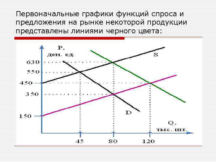 Функция спроса налог. Графики функций спроса и предложения. График спроса и предложения на рынке. График функции спроса и предложения. Графики функции спроса и предложения на рынке.