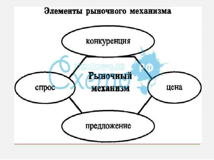 Элементы рынка. Рыночный механизм схема. Элементы рыночного механизма. Основные элементы механизма рынка. Элементы рыночного механизма в экономике.