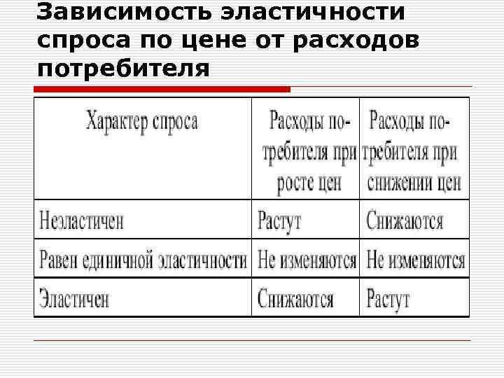 Зависимость эластичности спроса по цене от расходов потребителя 