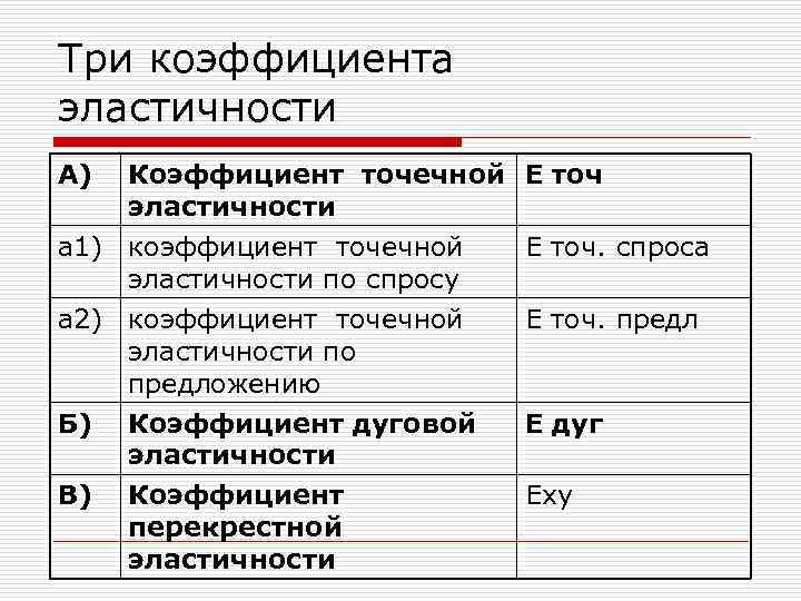 Три коэффициента эластичности А) Коэффициент точечной Е точ эластичности а 1) коэффициент точечной эластичности
