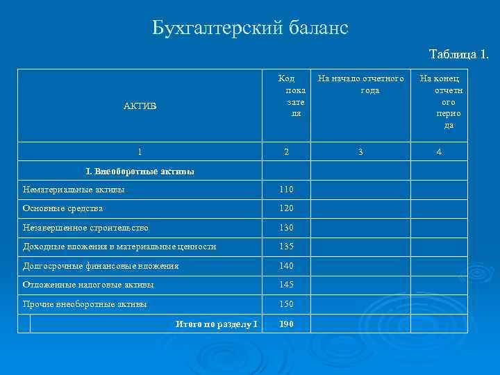 Бухгалтерский баланс Таблица 1. Код пока зате ля АКТИВ 1 На конец отчетн ого
