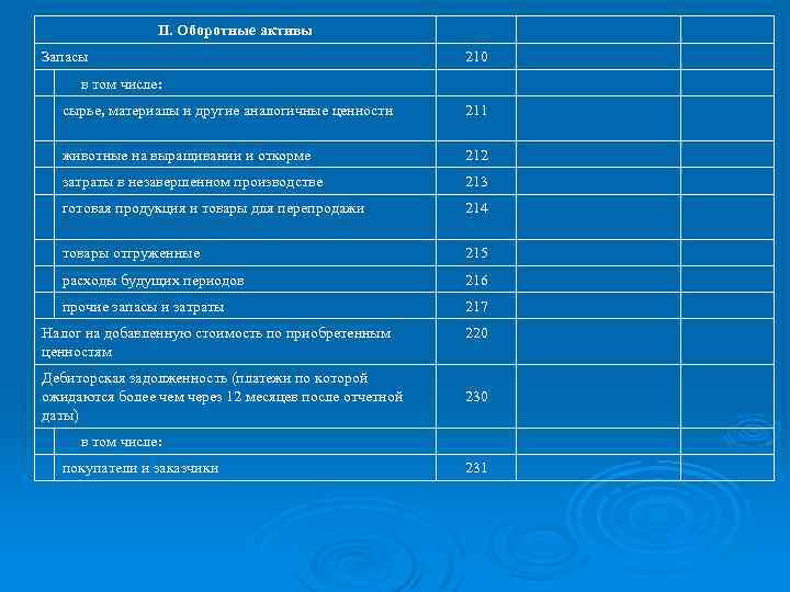 II. Оборотные активы Запасы 210 в том числе: сырье, материалы и другие аналогичные ценности